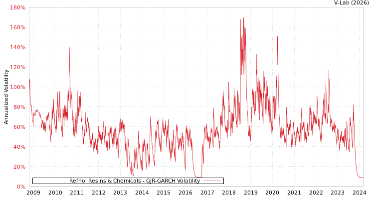 graph of Refnol Resins & Chemicals GJR-GARCH