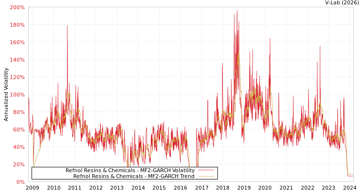 graph of Refnol Resins & Chemicals MF2-GARCH