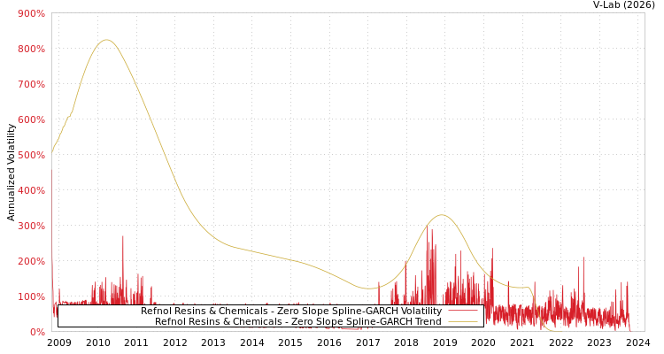 graph of Refnol Resins & Chemicals S0GARCH
