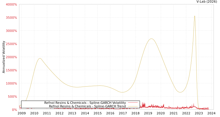 graph of Refnol Resins & Chemicals SGARCH