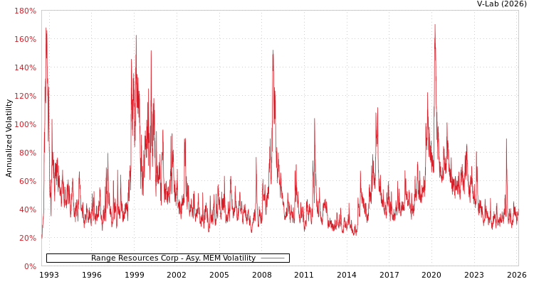 graph of Range Resources Corp AMEM