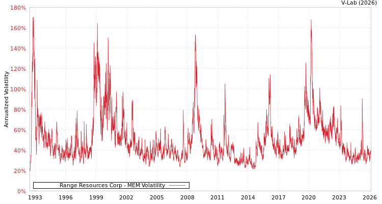 graph of Range Resources Corp MEM