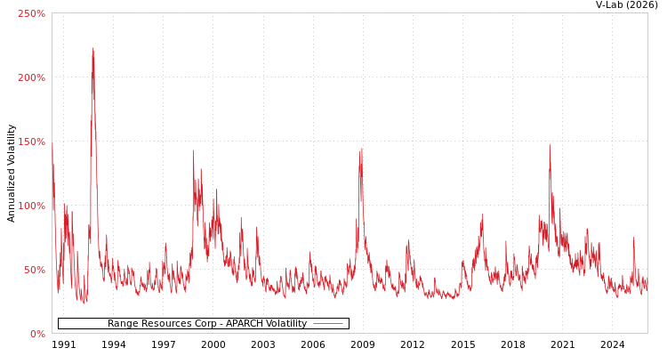 graph of Range Resources Corp APARCH