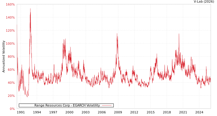 graph of Range Resources Corp EGARCH