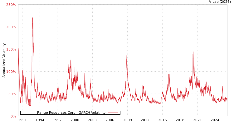 graph of Range Resources Corp GARCH