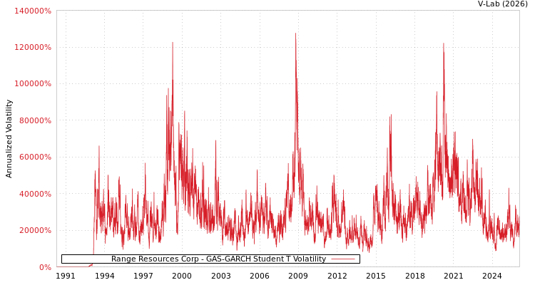 graph of Range Resources Corp GAS-GARCH-T