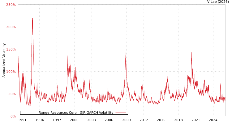 graph of Range Resources Corp GJR-GARCH