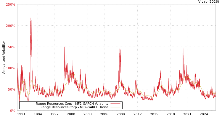 graph of Range Resources Corp MF2-GARCH