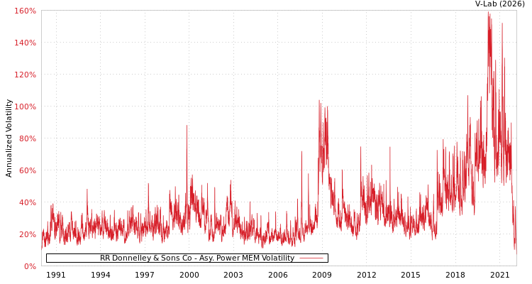 graph of RR Donnelley & Sons Co APMEM