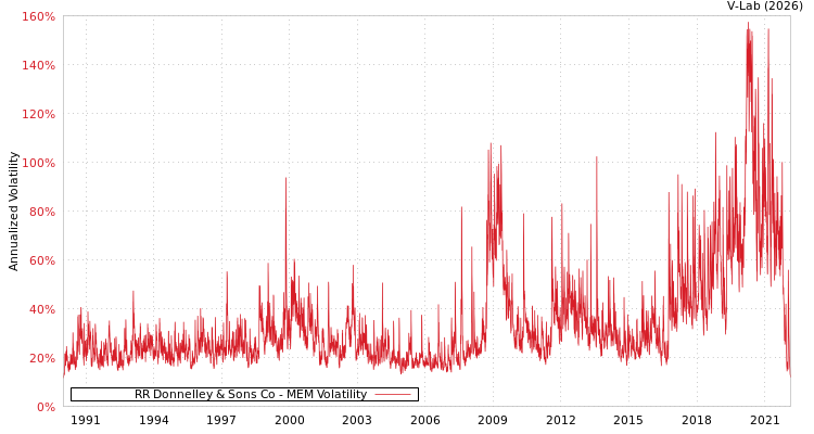 graph of RR Donnelley & Sons Co MEM