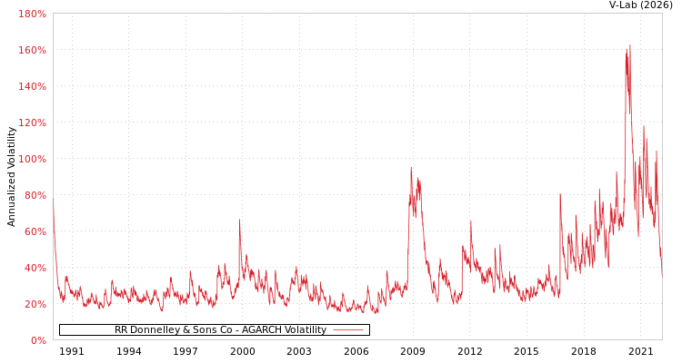 graph of RR Donnelley & Sons Co AGARCH
