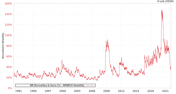 graph of RR Donnelley & Sons Co APARCH