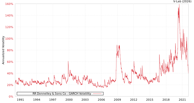 graph of RR Donnelley & Sons Co GARCH