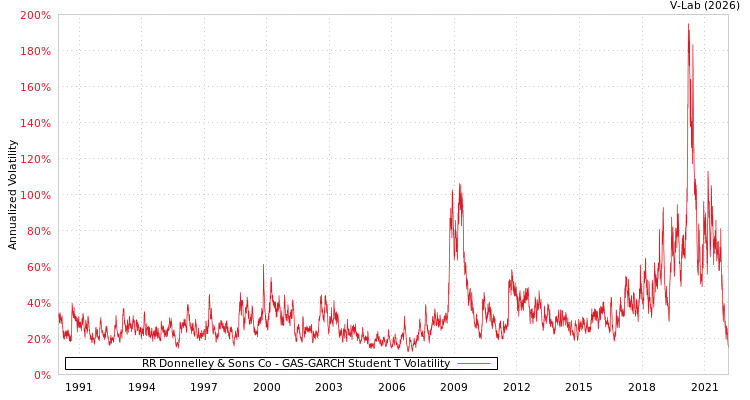graph of RR Donnelley & Sons Co GAS-GARCH-T