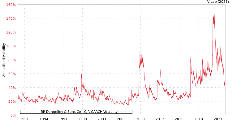 graph of RR Donnelley & Sons Co GJR-GARCH