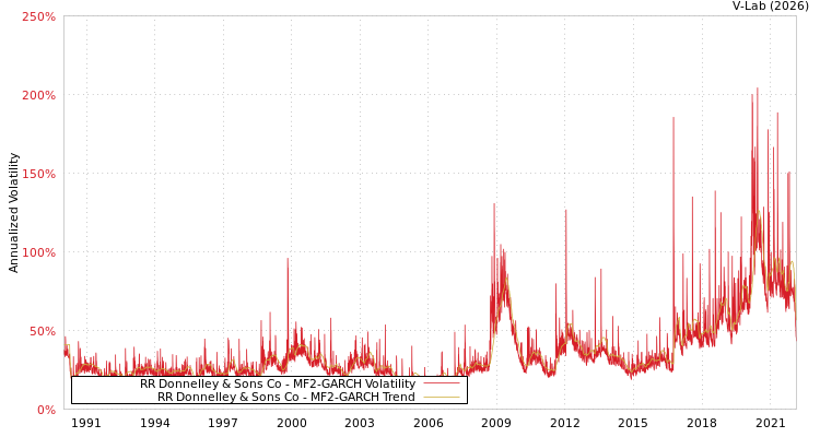 graph of RR Donnelley & Sons Co MF2-GARCH