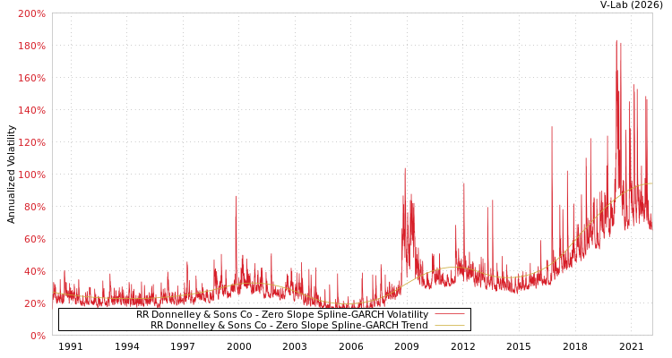 graph of RR Donnelley & Sons Co S0GARCH