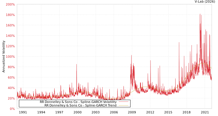 graph of RR Donnelley & Sons Co SGARCH