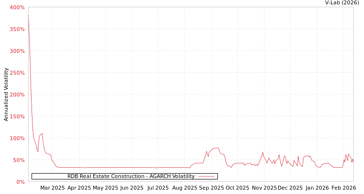 graph of RDB Real Estate Construction AGARCH