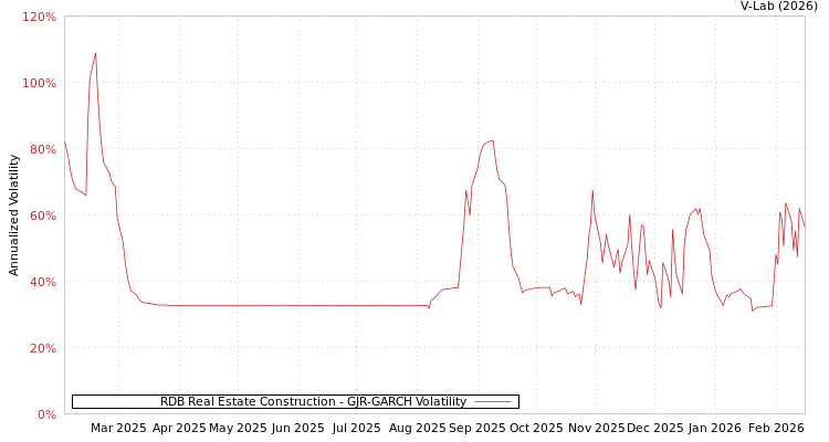 graph of RDB Real Estate Construction GJR-GARCH