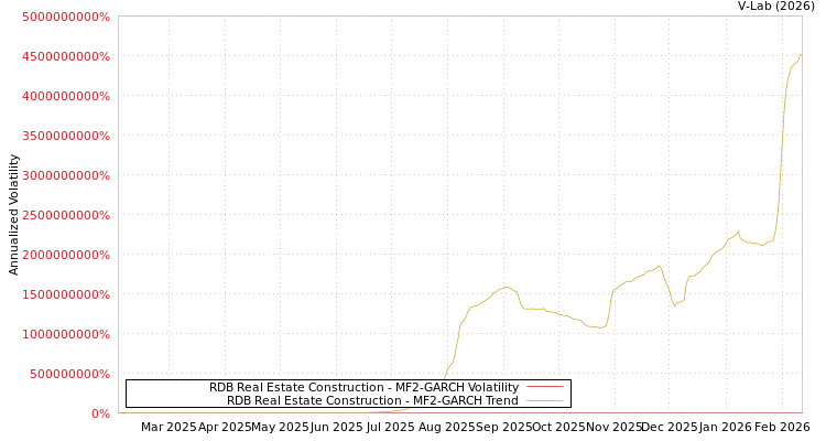 graph of RDB Real Estate Construction MF2-GARCH