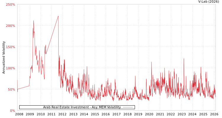 graph of Arab Real Estate Investment AMEM