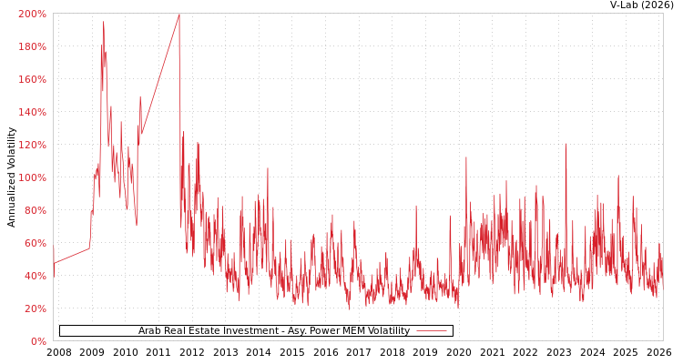 graph of Arab Real Estate Investment APMEM