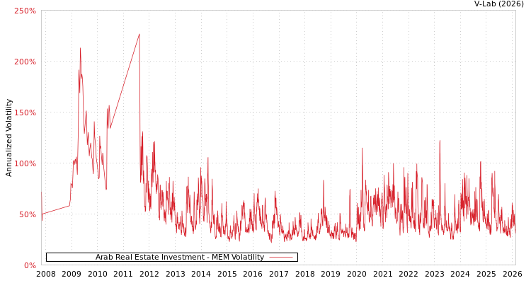 graph of Arab Real Estate Investment MEM