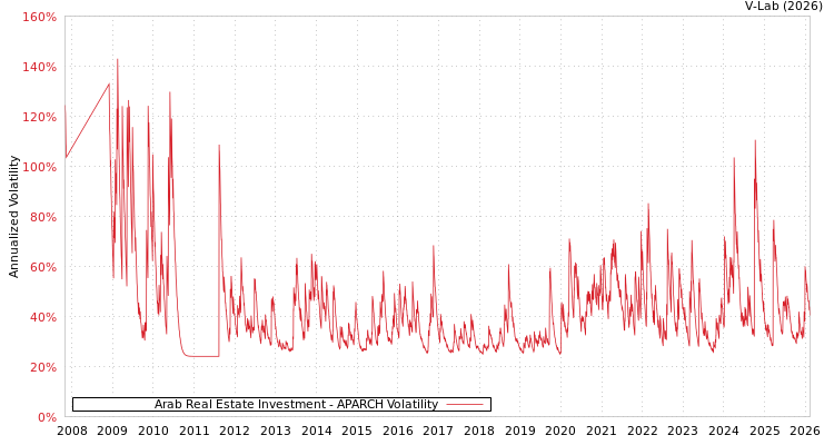 graph of Arab Real Estate Investment APARCH