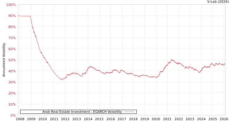 graph of Arab Real Estate Investment EGARCH