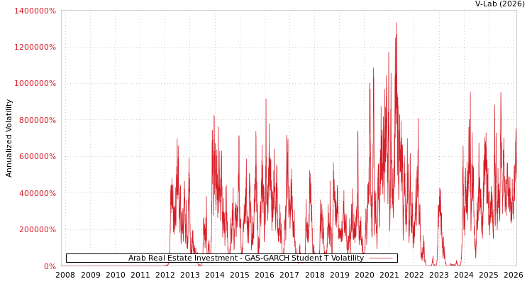 graph of Arab Real Estate Investment GAS-GARCH-T