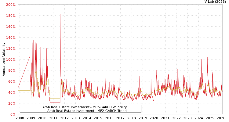 graph of Arab Real Estate Investment MF2-GARCH