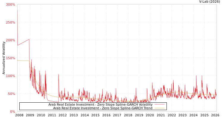 graph of Arab Real Estate Investment S0GARCH