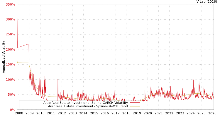 graph of Arab Real Estate Investment SGARCH