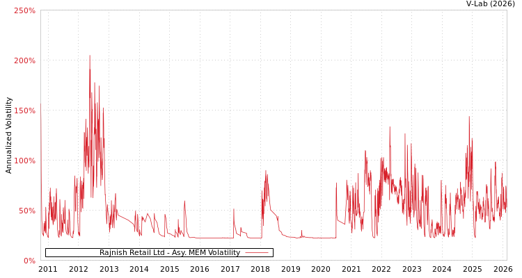 graph of Rajnish Retail Ltd AMEM