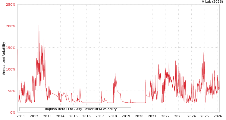 graph of Rajnish Retail Ltd APMEM