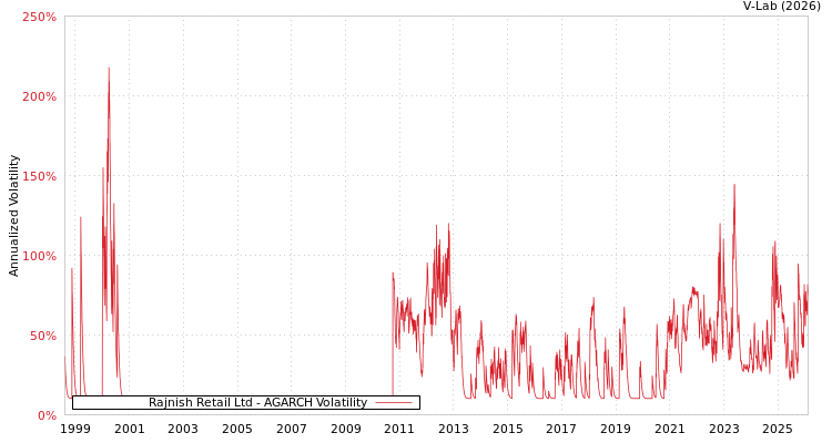 graph of Rajnish Retail Ltd AGARCH