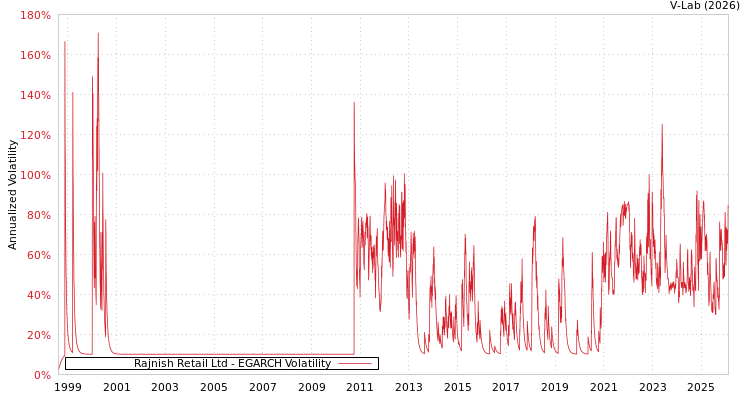 graph of Rajnish Retail Ltd EGARCH
