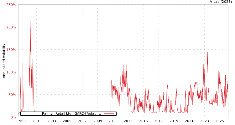 graph of Rajnish Retail Ltd GARCH