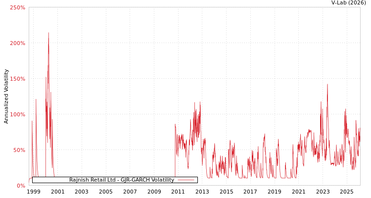 graph of Rajnish Retail Ltd GJR-GARCH