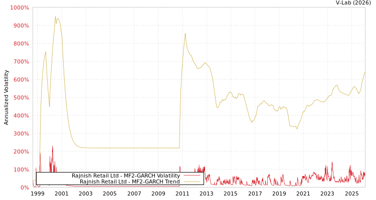 graph of Rajnish Retail Ltd MF2-GARCH