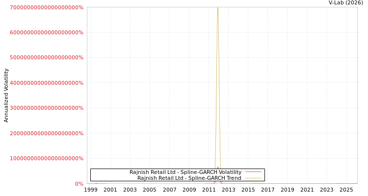 graph of Rajnish Retail Ltd SGARCH