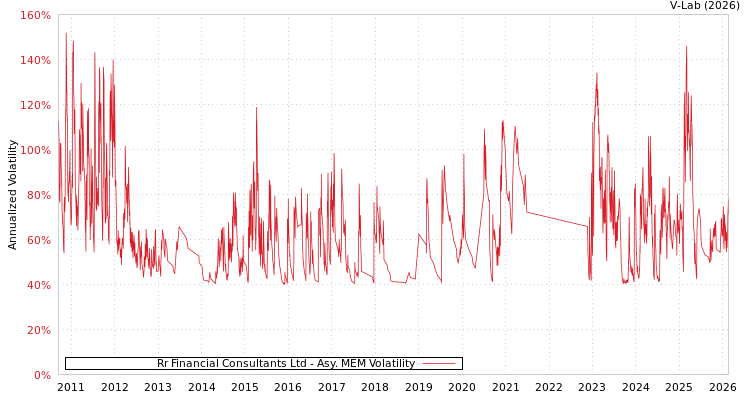 graph of Rr Financial Consultants Ltd AMEM