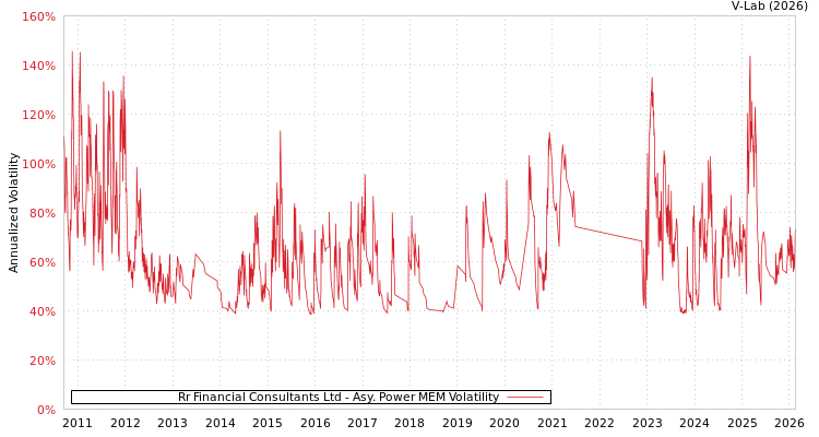 graph of Rr Financial Consultants Ltd APMEM
