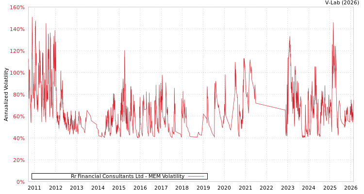 graph of Rr Financial Consultants Ltd MEM