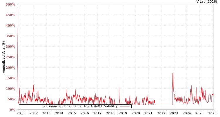 graph of Rr Financial Consultants Ltd AGARCH