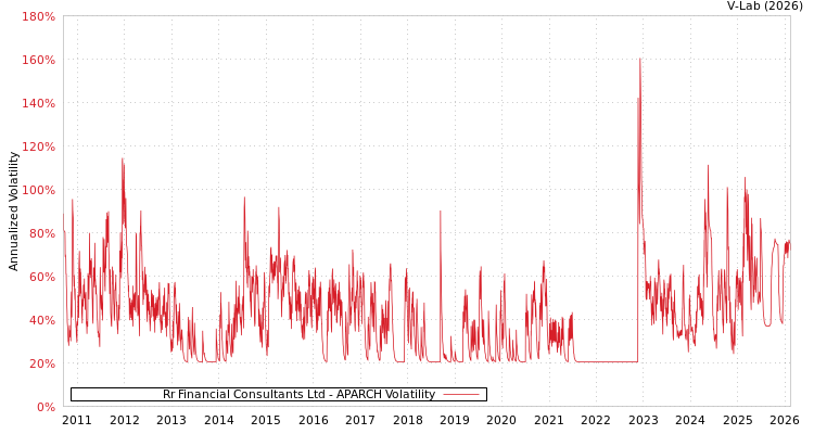 graph of Rr Financial Consultants Ltd APARCH