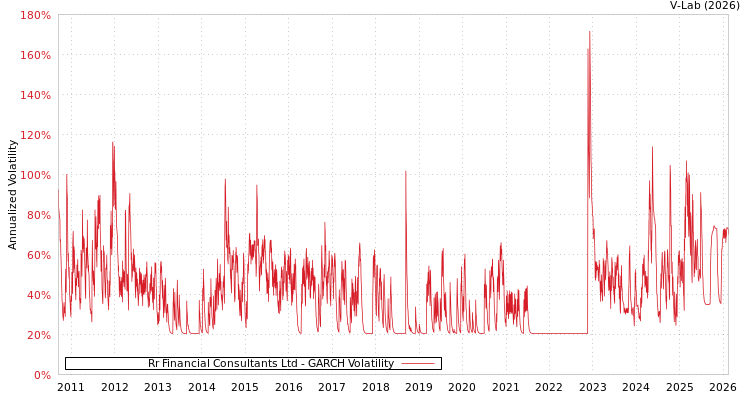 graph of Rr Financial Consultants Ltd GARCH