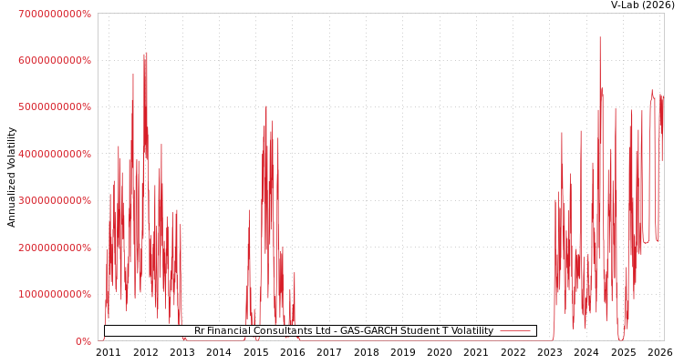 graph of Rr Financial Consultants Ltd GAS-GARCH-T