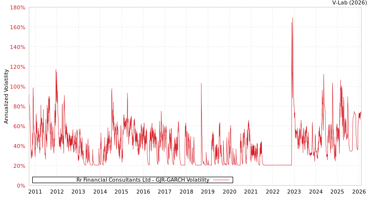 graph of Rr Financial Consultants Ltd GJR-GARCH